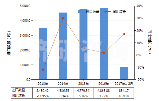 2013-2017年2月中國(guó)其他初級(jí)形狀的聚縮醛(聚甲醛除外)(HS39071090)進(jìn)口量及增速統(tǒng)計(jì)